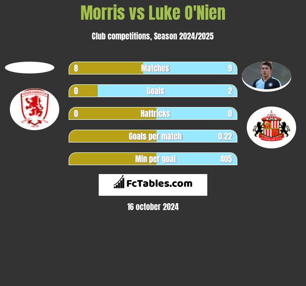 Morris vs Luke O'Nien h2h player stats