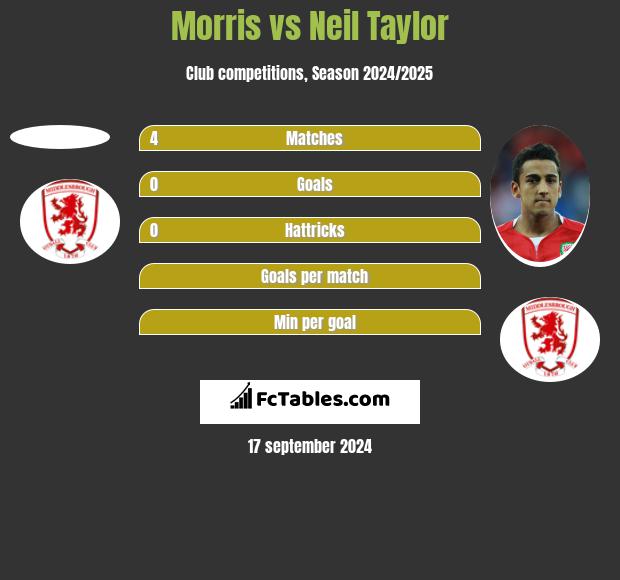 Morris vs Neil Taylor h2h player stats