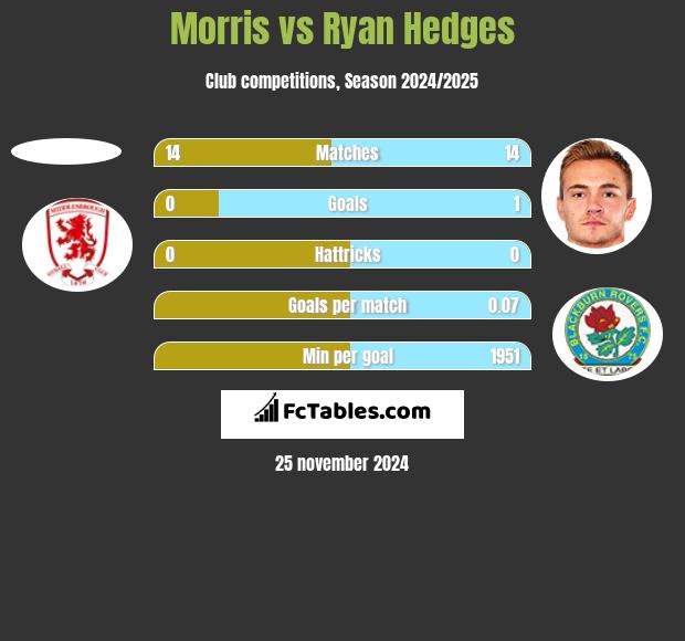 Morris vs Ryan Hedges h2h player stats