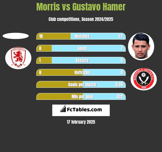 Morris vs Gustavo Hamer h2h player stats