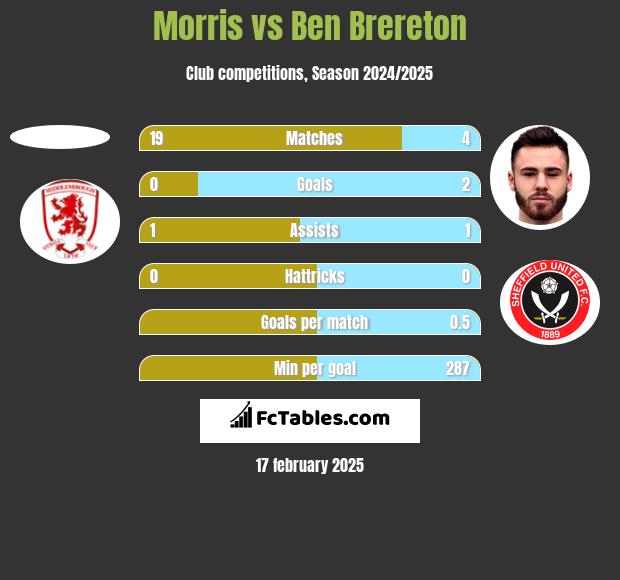 Morris vs Ben Brereton h2h player stats