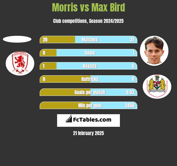 Morris vs Max Bird h2h player stats