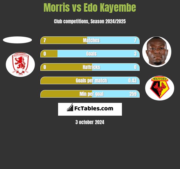 Morris vs Edo Kayembe h2h player stats