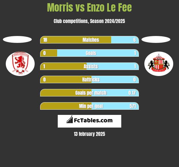 Morris vs Enzo Le Fee h2h player stats