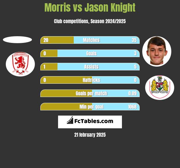 Morris vs Jason Knight h2h player stats