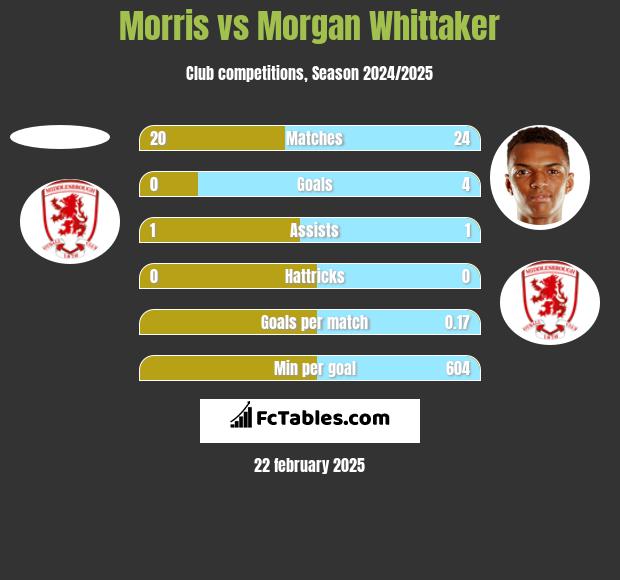 Morris vs Morgan Whittaker h2h player stats