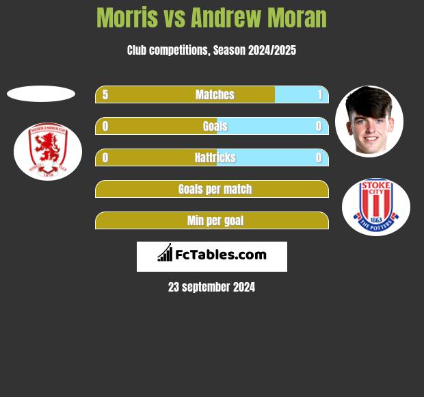 Morris vs Andrew Moran h2h player stats