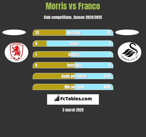 Morris vs Franco h2h player stats