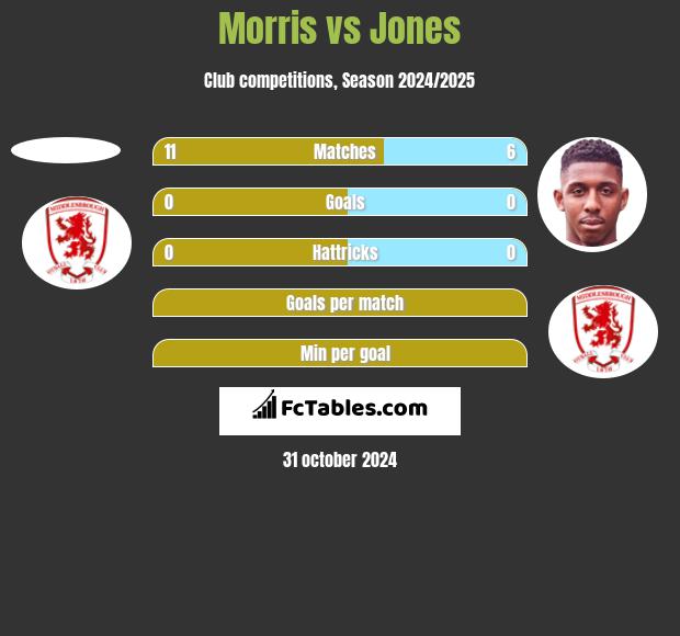 Morris vs Jones h2h player stats