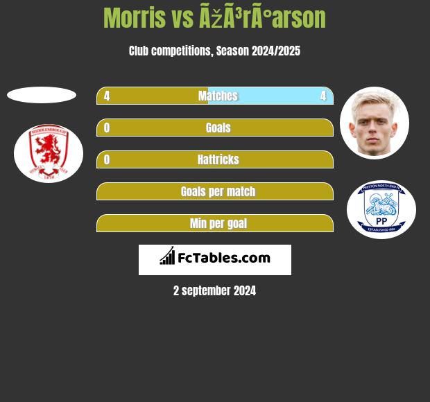 Morris vs ÃžÃ³rÃ°arson h2h player stats