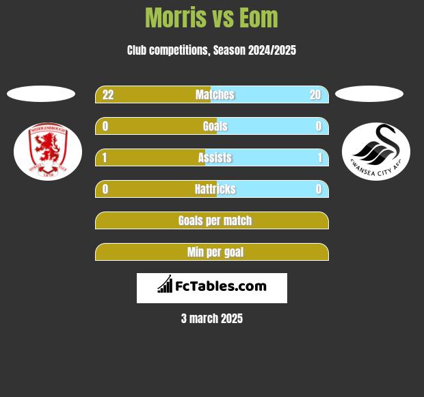 Morris vs Eom h2h player stats