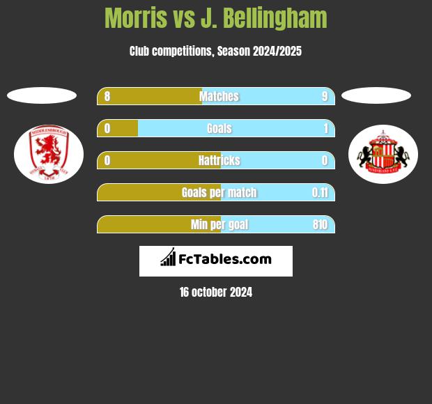 Morris vs J. Bellingham h2h player stats