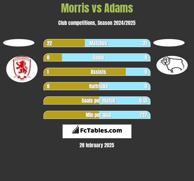 Morris vs Adams h2h player stats