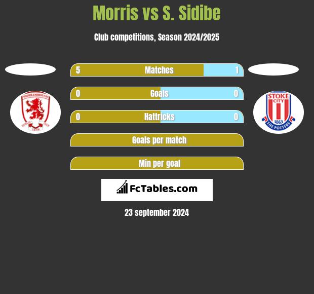 Morris vs S. Sidibe h2h player stats