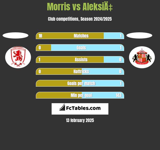 Morris vs AleksiÄ‡ h2h player stats