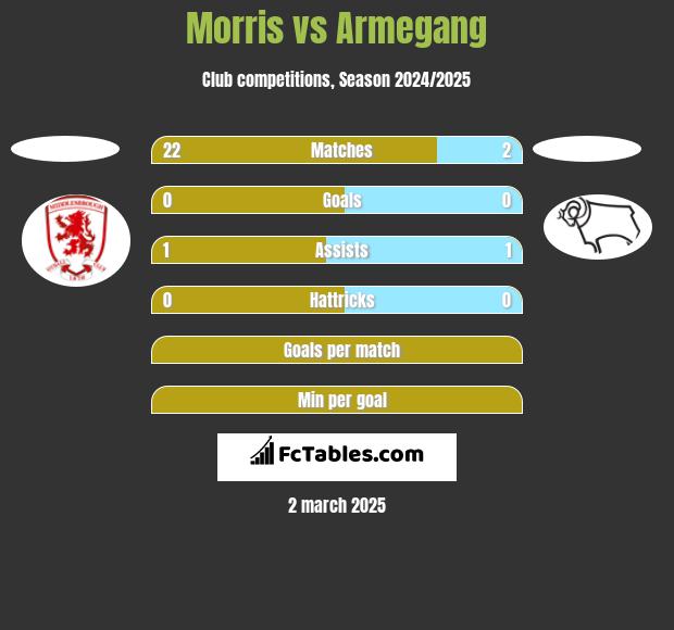 Morris vs Armegang h2h player stats