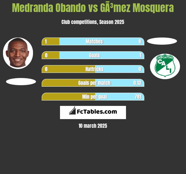 Medranda Obando vs GÃ³mez Mosquera h2h player stats