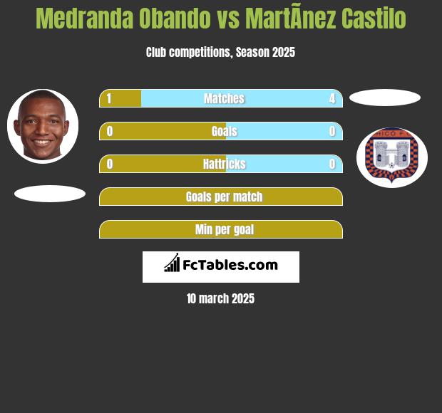 Medranda Obando vs MartÃ­nez Castilo h2h player stats