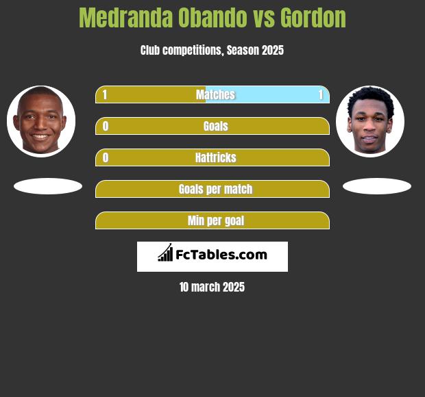 Medranda Obando vs Gordon h2h player stats