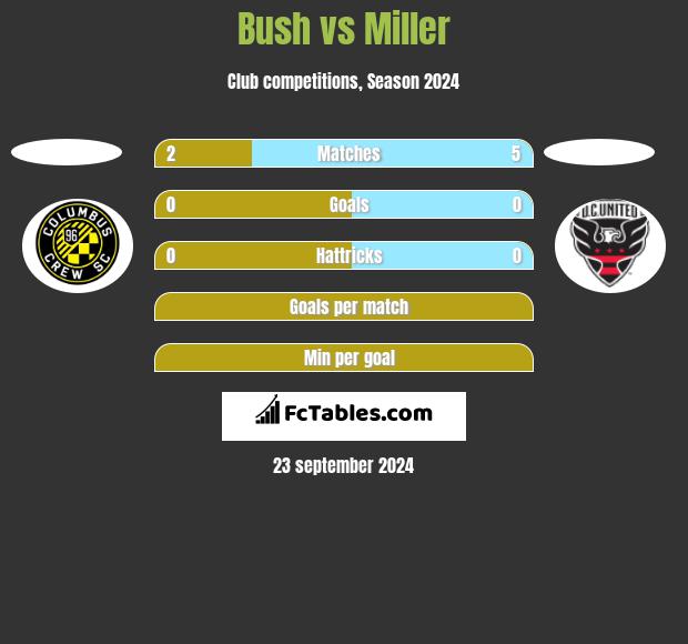 Bush vs Miller h2h player stats