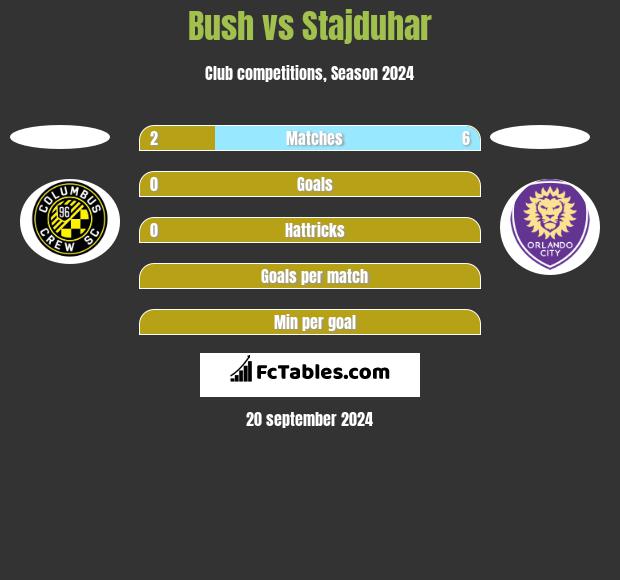 Bush vs Stajduhar h2h player stats