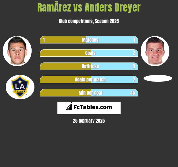 RamÃ­rez vs Anders Dreyer h2h player stats