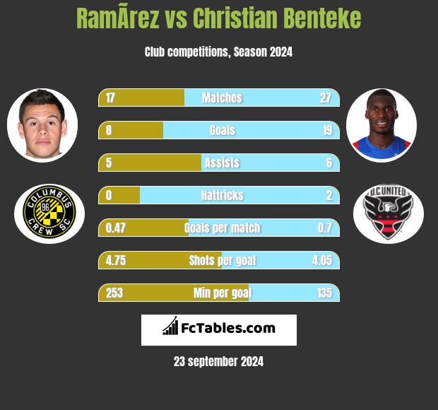 RamÃ­rez vs Christian Benteke h2h player stats