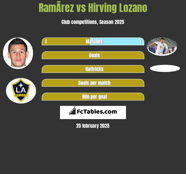 RamÃ­rez vs Hirving Lozano h2h player stats