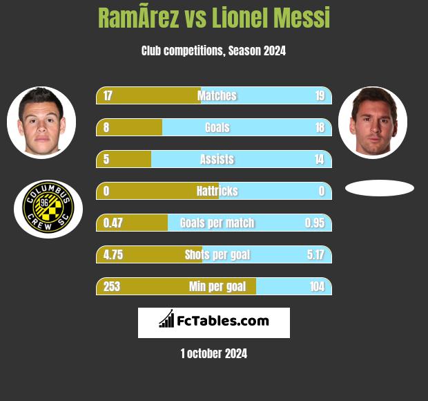 RamÃ­rez vs Lionel Messi h2h player stats