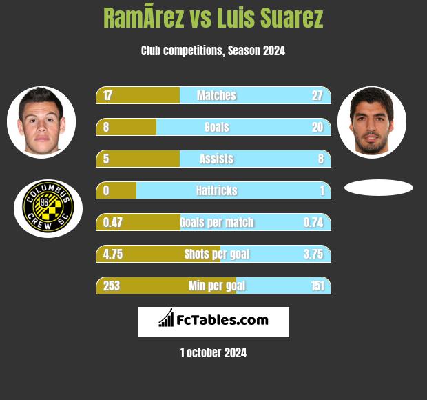 RamÃ­rez vs Luis Suarez h2h player stats