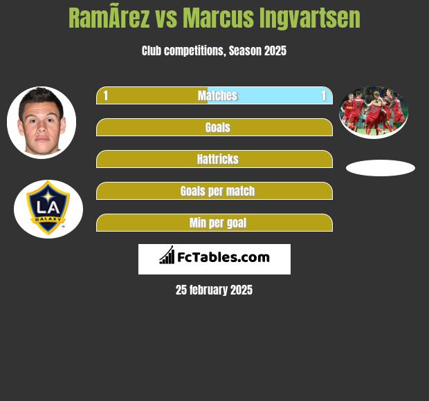 RamÃ­rez vs Marcus Ingvartsen h2h player stats