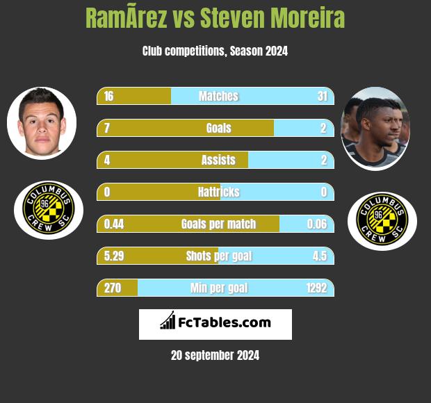 RamÃ­rez vs Steven Moreira h2h player stats