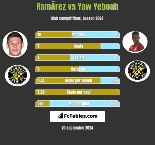 RamÃ­rez vs Yaw Yeboah h2h player stats