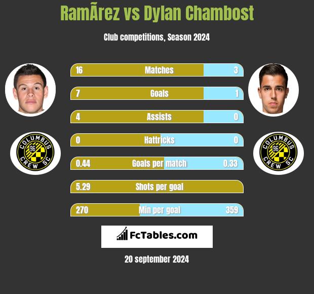 RamÃ­rez vs Dylan Chambost h2h player stats