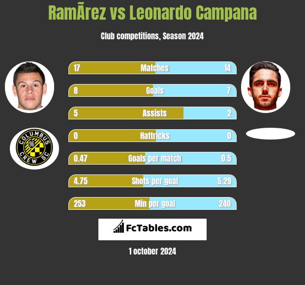 RamÃ­rez vs Leonardo Campana h2h player stats