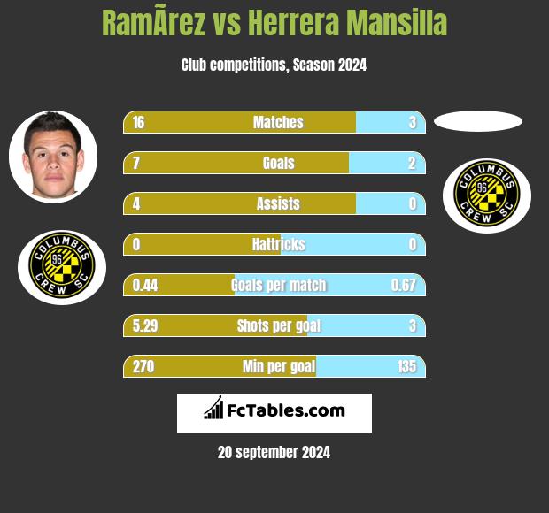 RamÃ­rez vs Herrera Mansilla h2h player stats