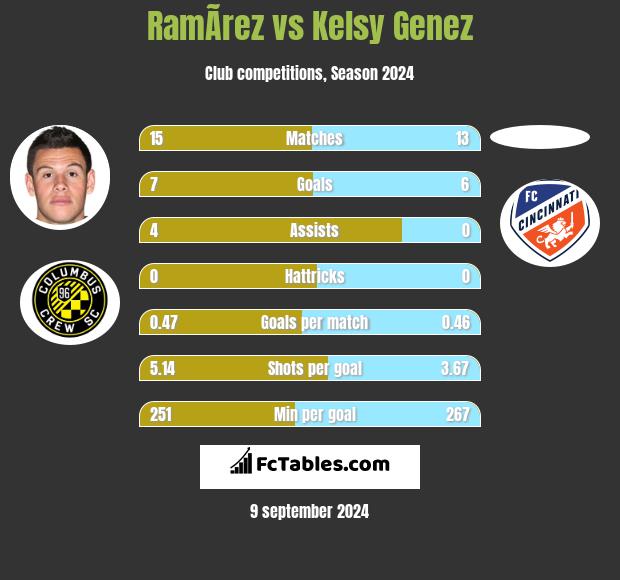 RamÃ­rez vs Kelsy Genez h2h player stats