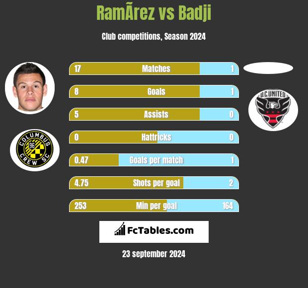 RamÃ­rez vs Badji h2h player stats