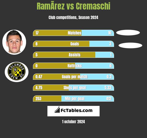 RamÃ­rez vs Cremaschi h2h player stats