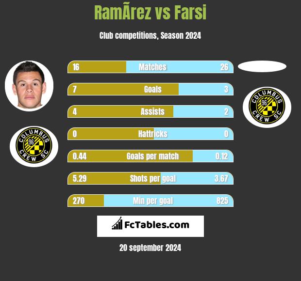 RamÃ­rez vs Farsi h2h player stats