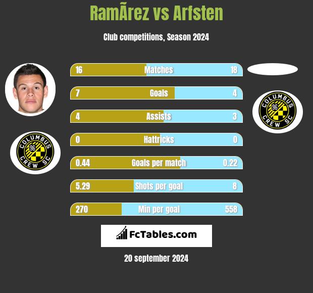 RamÃ­rez vs Arfsten h2h player stats