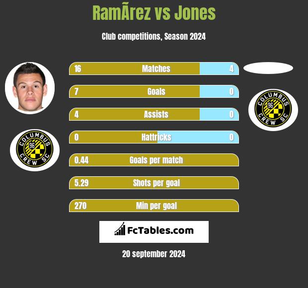 RamÃ­rez vs Jones h2h player stats