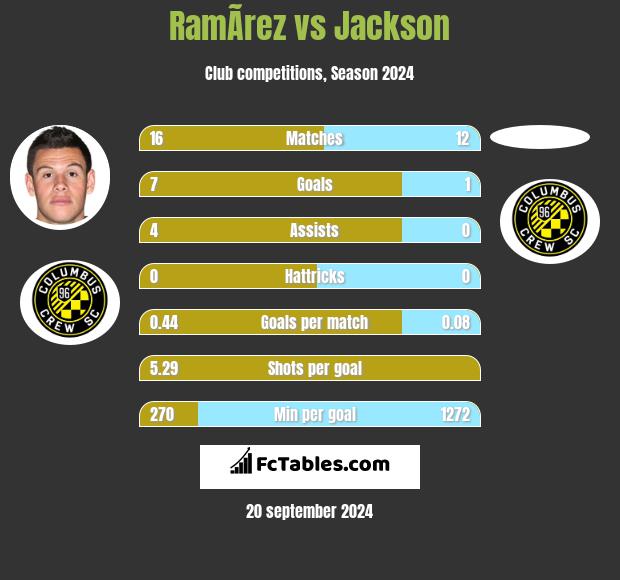 RamÃ­rez vs Jackson h2h player stats