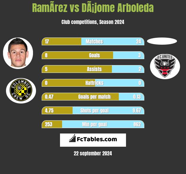 RamÃ­rez vs DÃ¡jome Arboleda h2h player stats