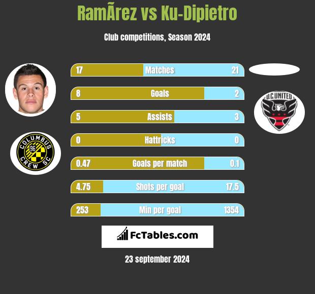 RamÃ­rez vs Ku-Dipietro h2h player stats