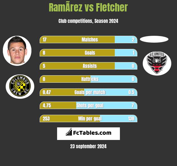 RamÃ­rez vs Fletcher h2h player stats