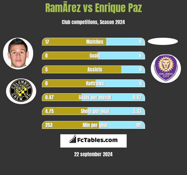 RamÃ­rez vs Enrique Paz h2h player stats