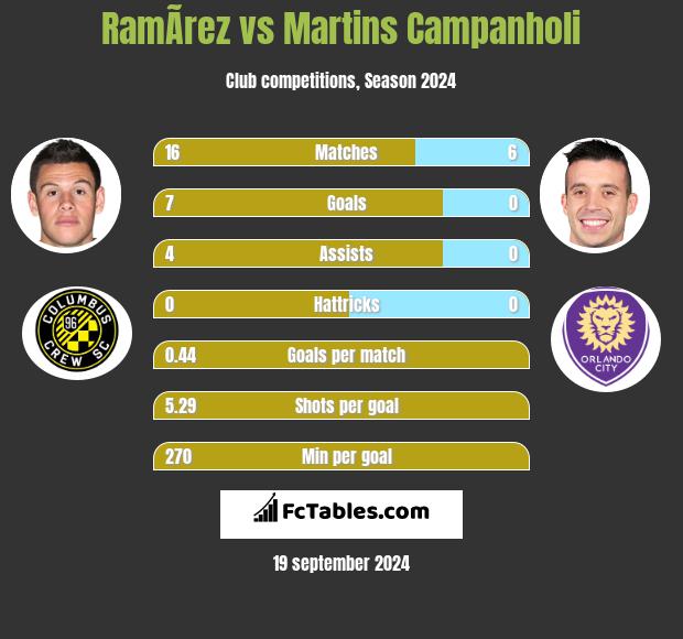 RamÃ­rez vs Martins Campanholi h2h player stats