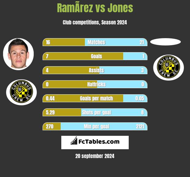 RamÃ­rez vs Jones h2h player stats