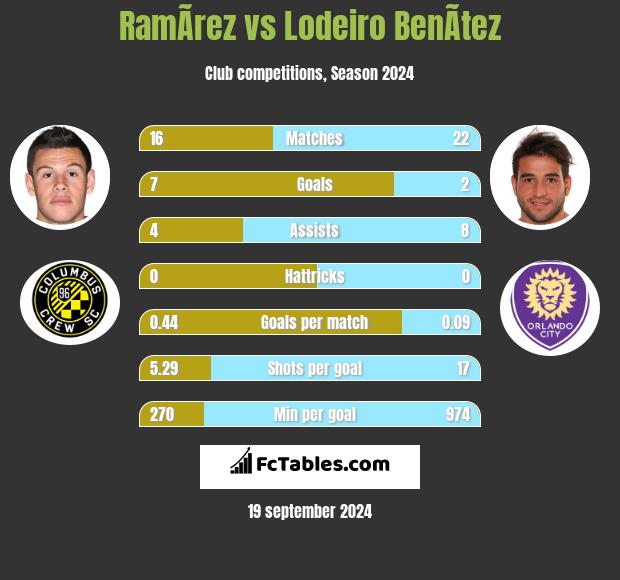 RamÃ­rez vs Lodeiro BenÃ­tez h2h player stats